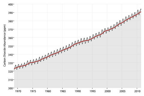 Emissions | NOAA Climate.gov